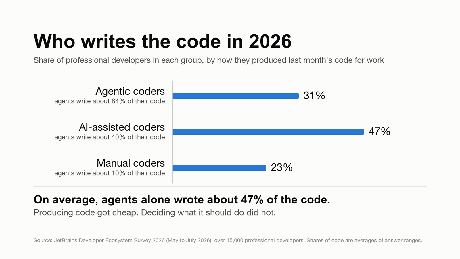 Bar chart: professional developers in 2026 by how they produced last month's code. Agentic coders 31%, AI-assisted coders 47%, manual coders 23%. On average, agents alone wrote about 47% of the code.