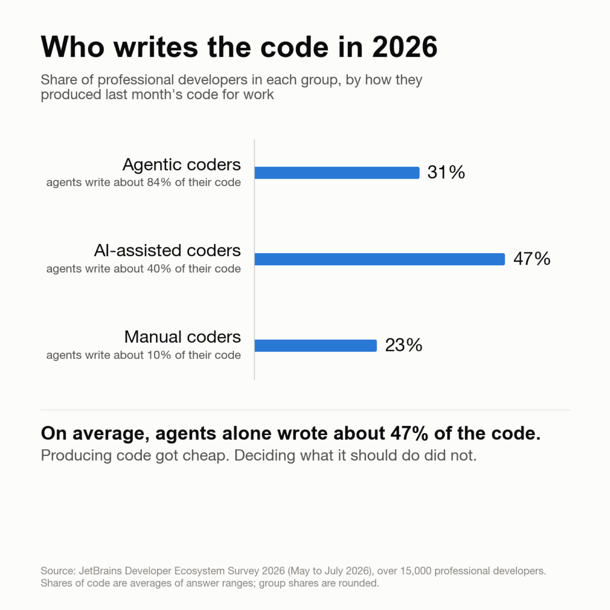 Bar chart: professional developers in 2026 by how they produced last month's code. Agentic coders 31%, AI-assisted coders 47%, manual coders 23%. On average, agents alone wrote about 47% of the code. Source: JetBrains Developer Ecosystem Survey 2026.