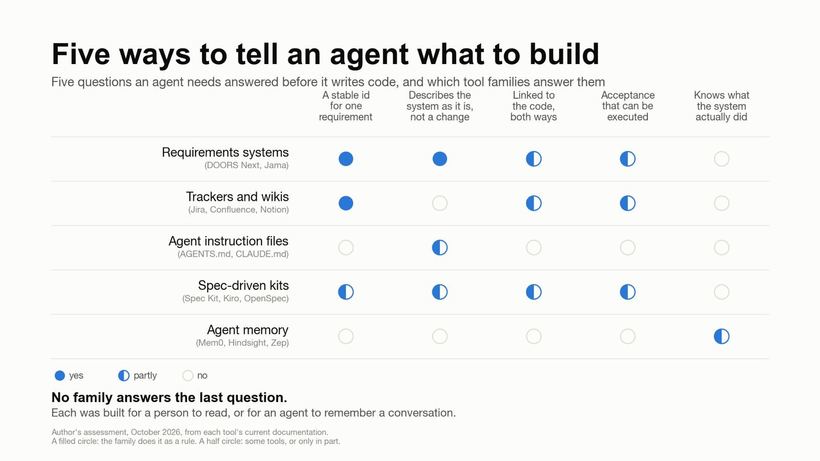 Matrix of five tool families (requirements systems, trackers and wikis, agent instruction files, spec-driven kits, agent memory) against five questions an agent needs answered. No family answers the last question.
