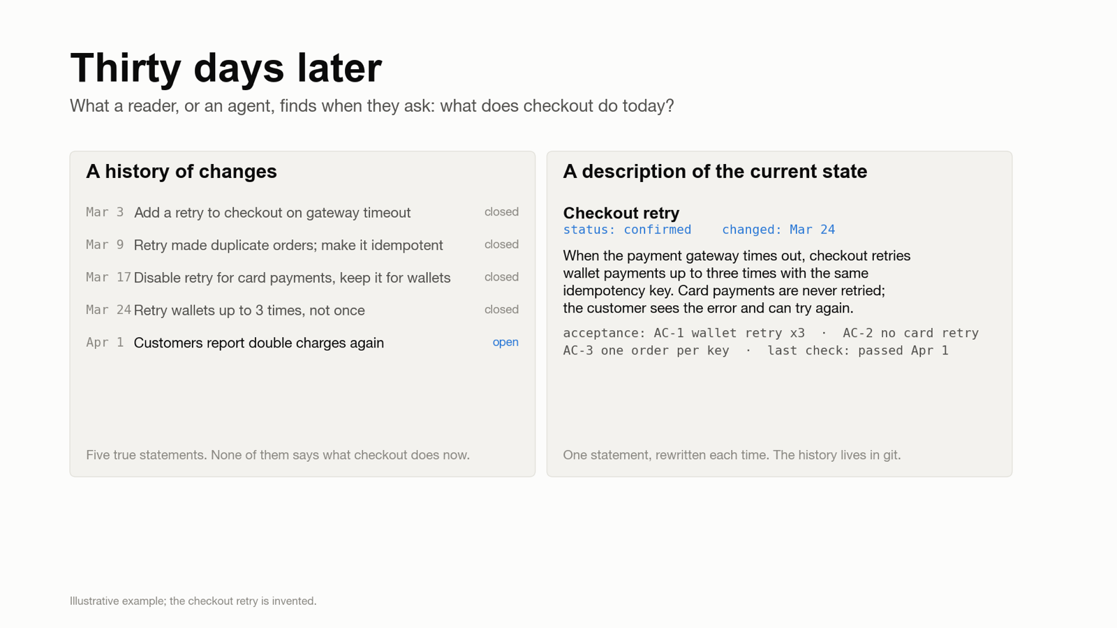 Two panels titled Thirty days later: a history of changes to a checkout retry, and one description of the current state of the same retry. An invented, illustrative example.