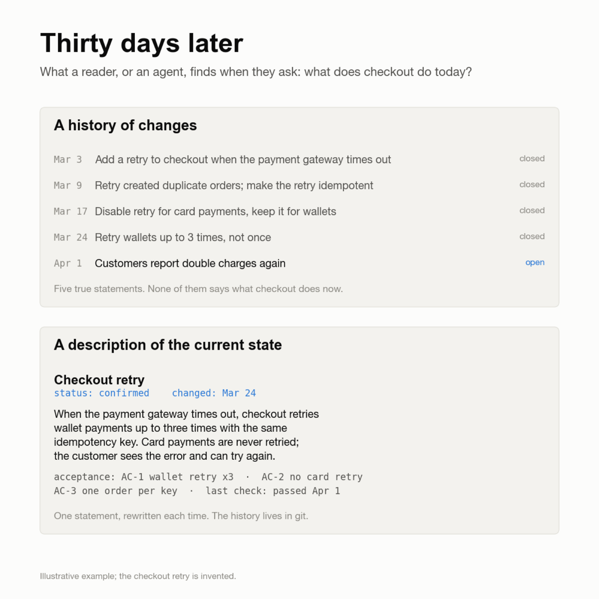 Two panels. A history of changes: five dated tickets about a checkout retry, four closed and one open, with the note that none of them says what checkout does now. A description of the current state: one requirement, Checkout retry, status confirmed, saying wallet payments are retried up to three times with the same idempotency key and card payments are never retried, with three acceptance criteria. The image is marked as an illustrative, invented example.